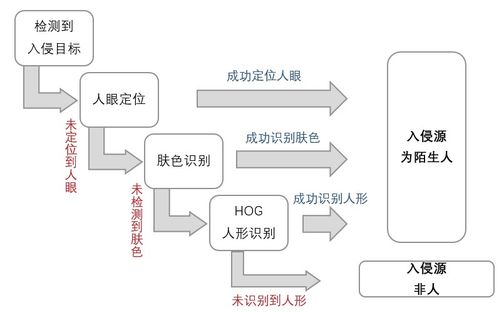 基于數字集成電路的智能監控與識別追蹤系統 信息系統集成服務